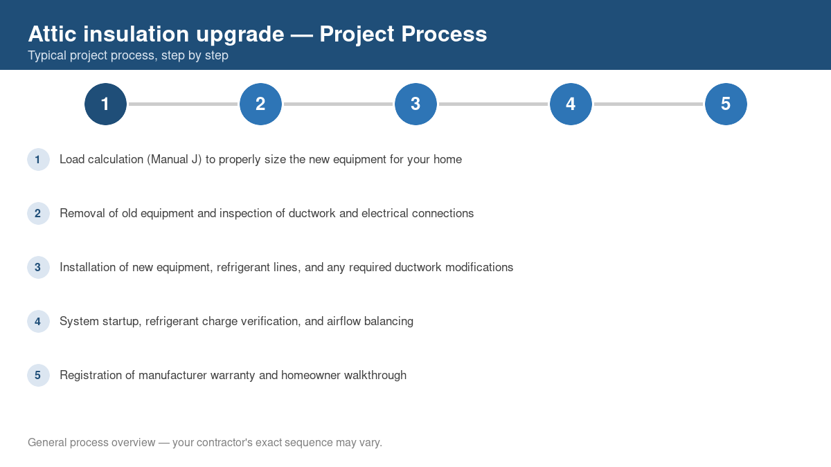 Step-by-step diagram of the typical process for attic insulation upgrade