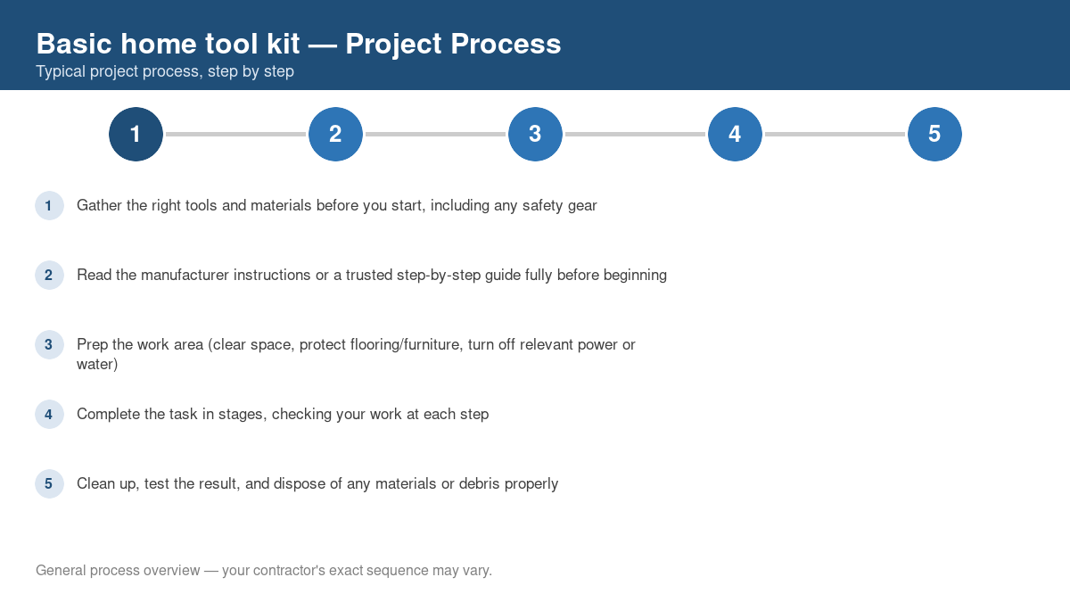 Step-by-step diagram of the typical process for basic home tool kit