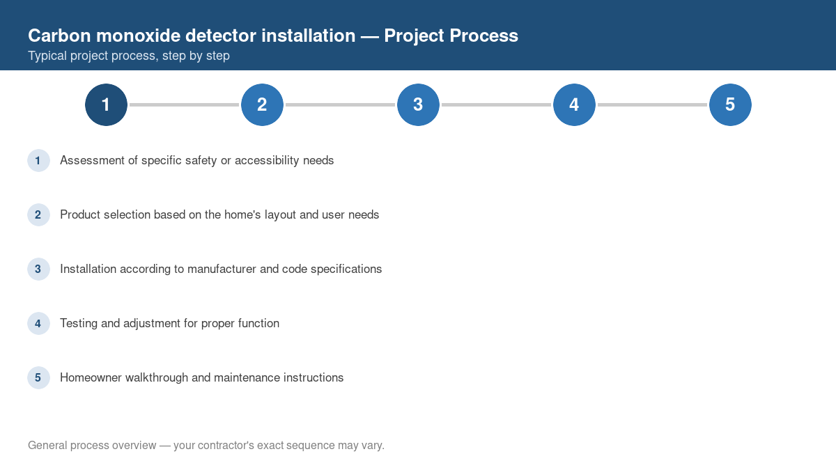 Step-by-step diagram of the typical process for carbon monoxide detector installation