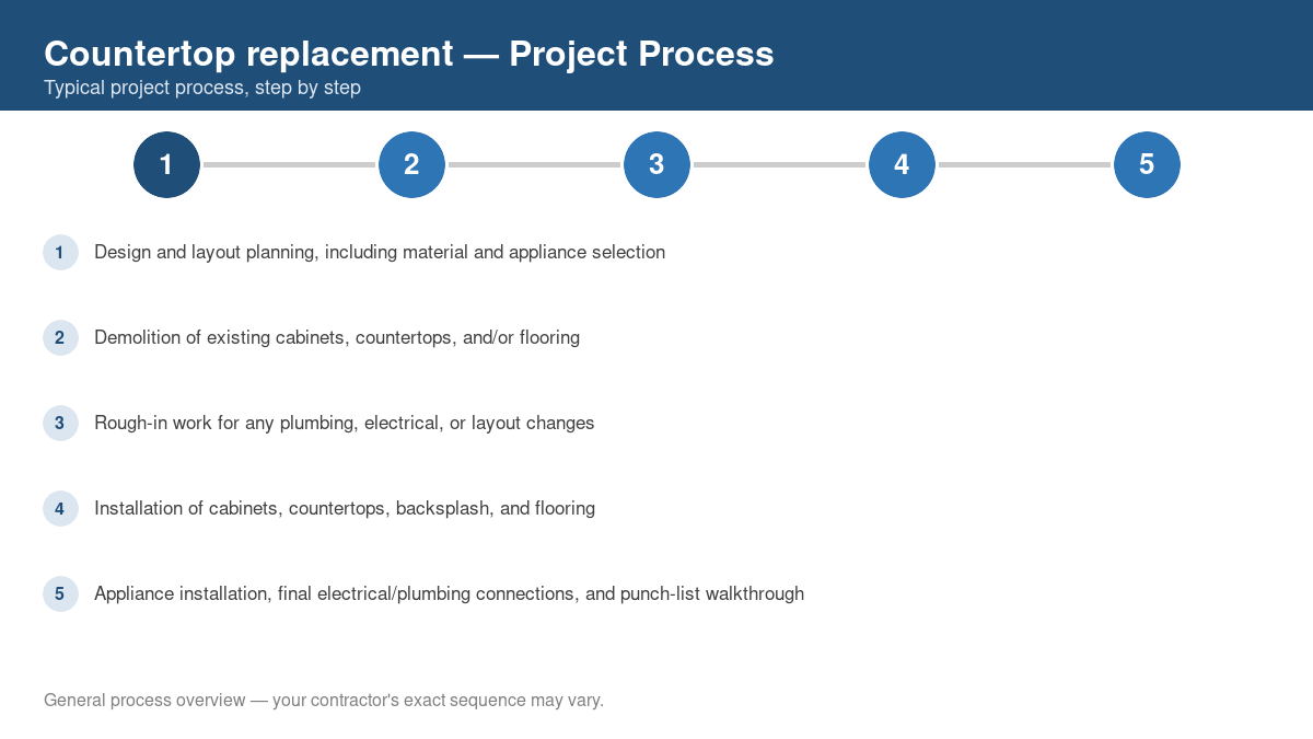 Step-by-step diagram of the typical process for countertop replacement