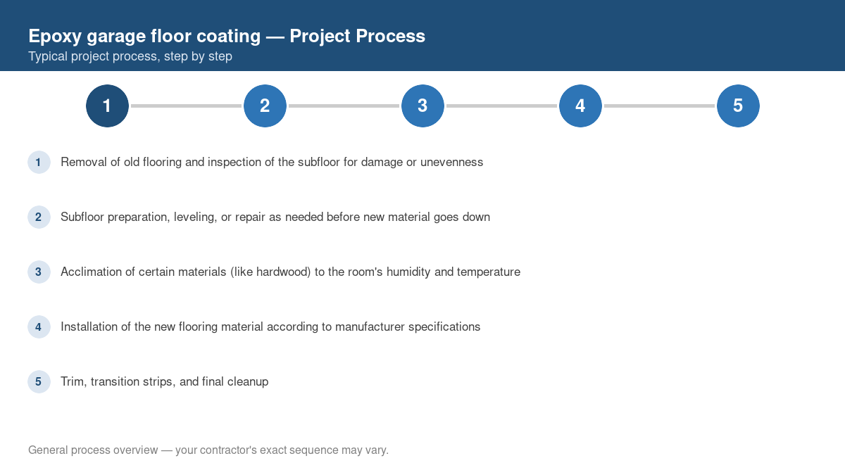 Step-by-step diagram of the typical process for epoxy garage floor coating