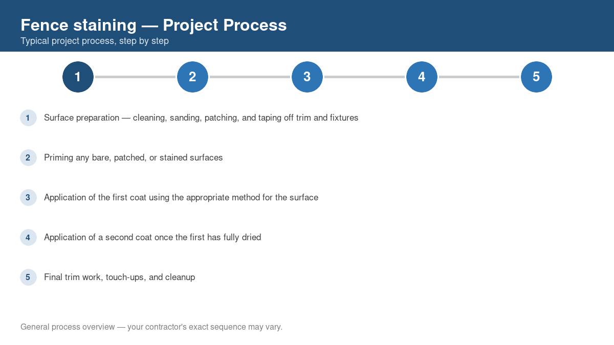 Step-by-step diagram of the typical process for fence staining