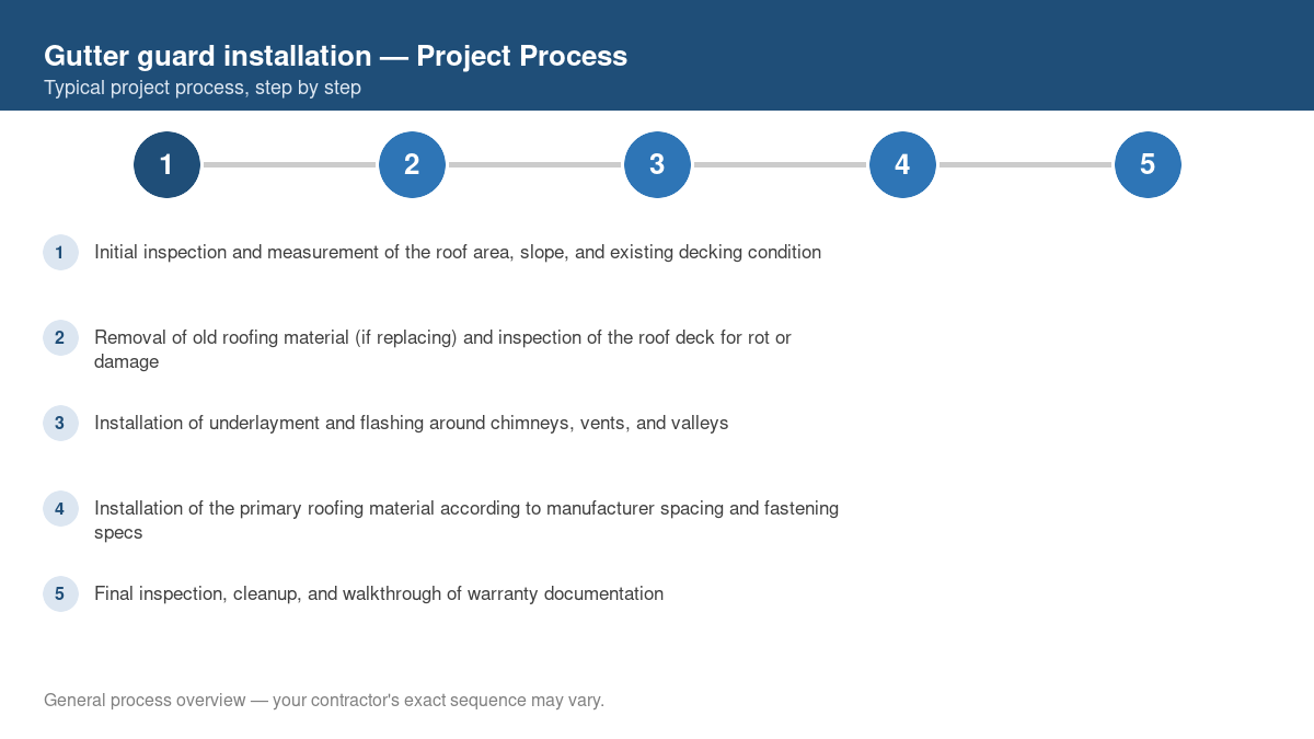 Step-by-step diagram of the typical process for gutter guard installation