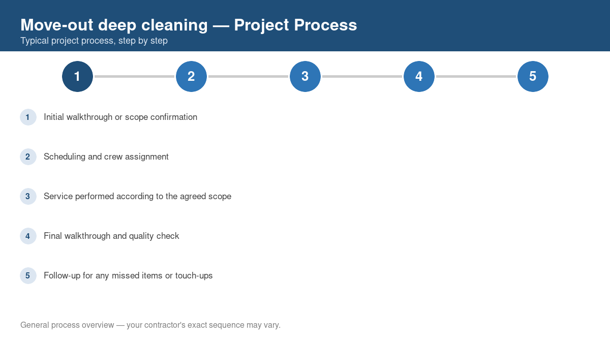 Step-by-step diagram of the typical process for move-out deep cleaning