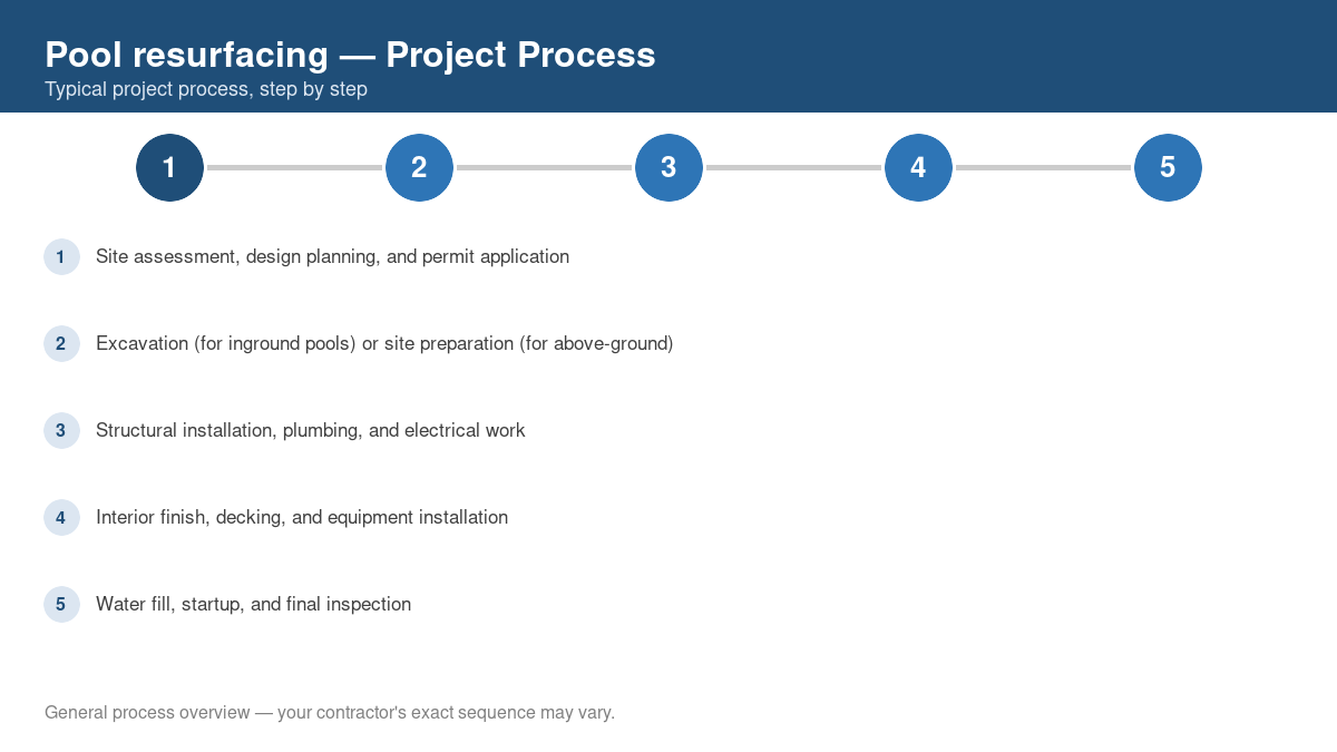 Step-by-step diagram of the typical process for pool resurfacing