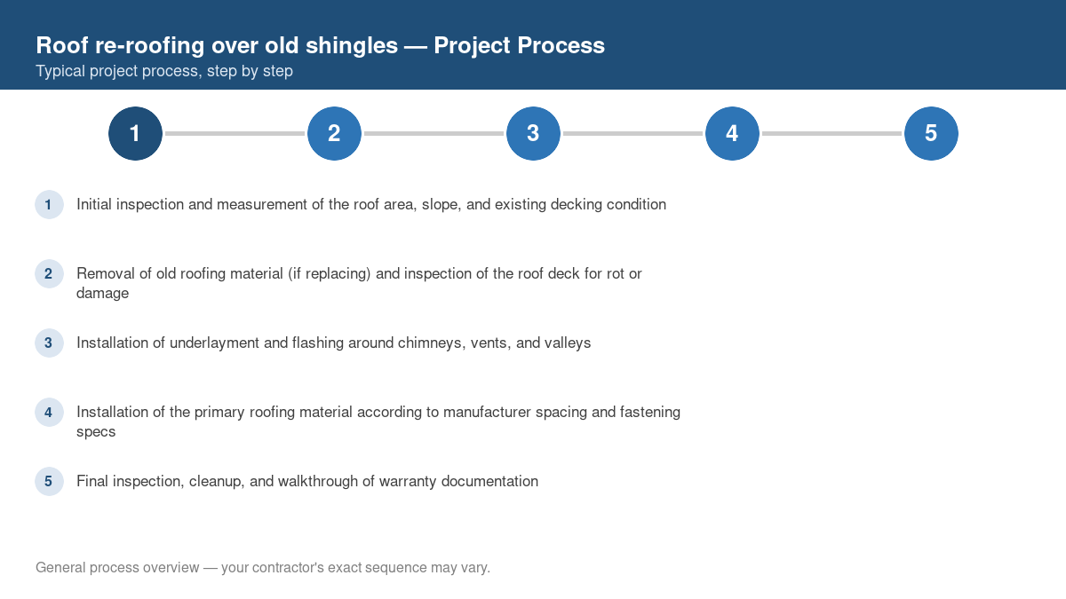 Step-by-step diagram of the typical process for roof re-roofing over old shingles