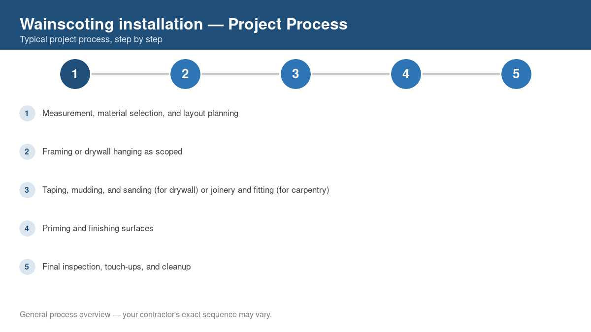 Step-by-step diagram of the typical process for wainscoting installation