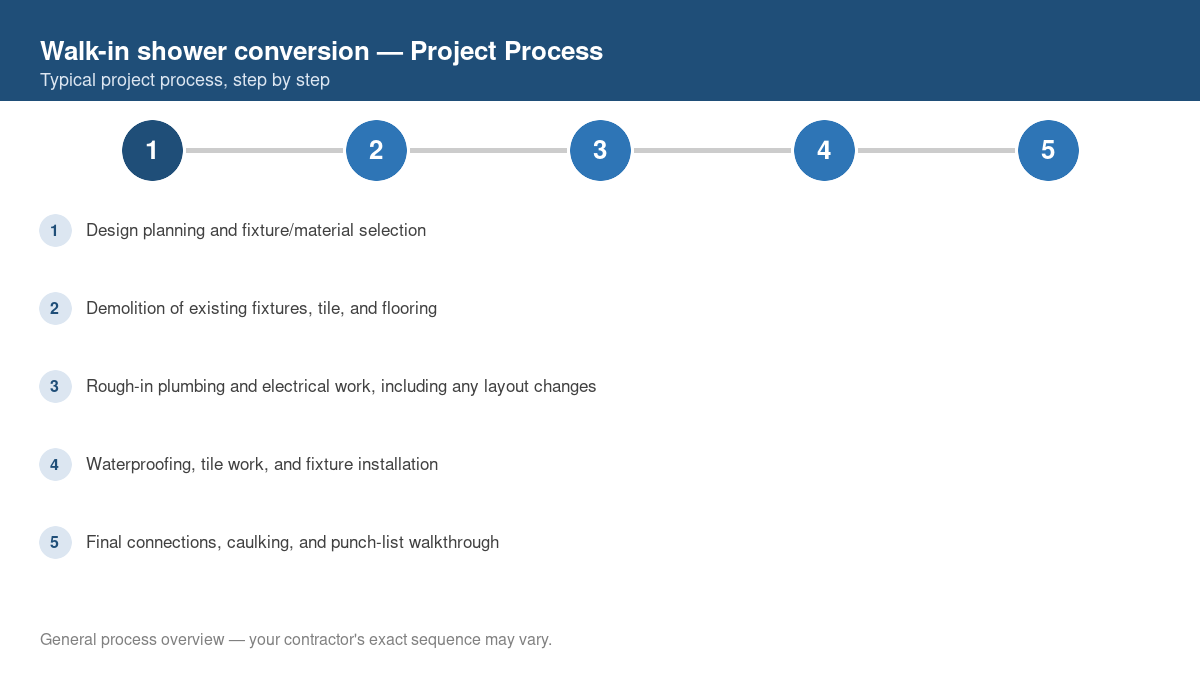 Step-by-step diagram of the typical process for walk-in shower conversion