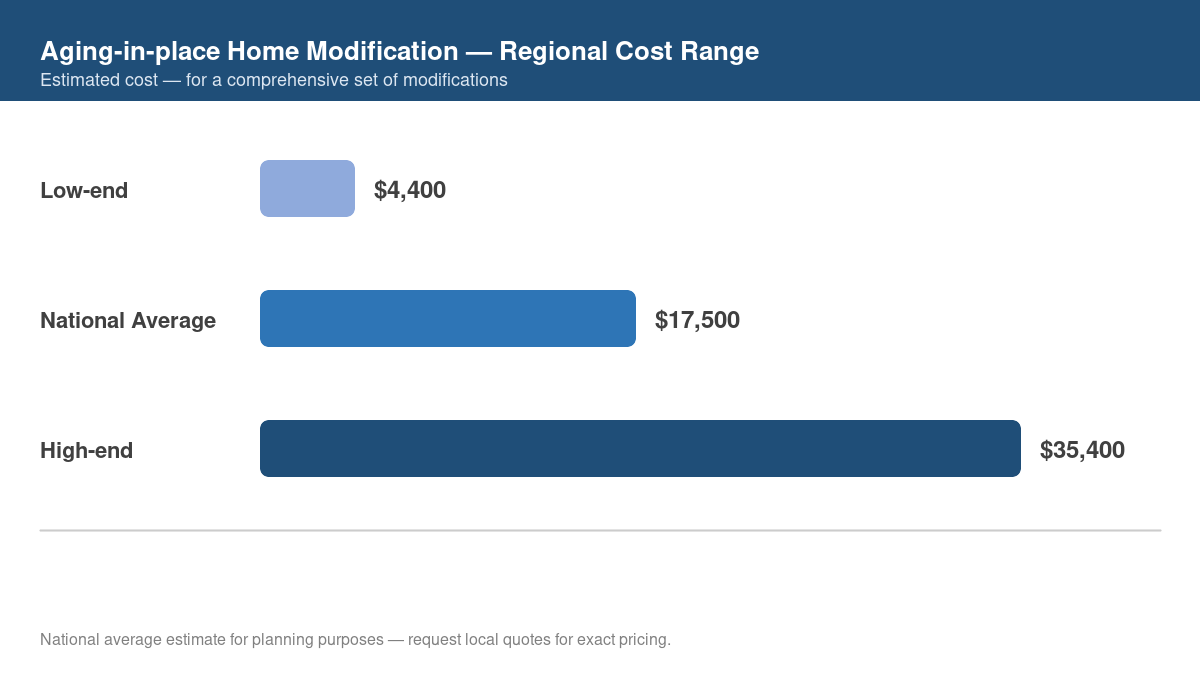 Bar chart showing low, average, and high regional cost estimates for aging-in-place home modification in 2026