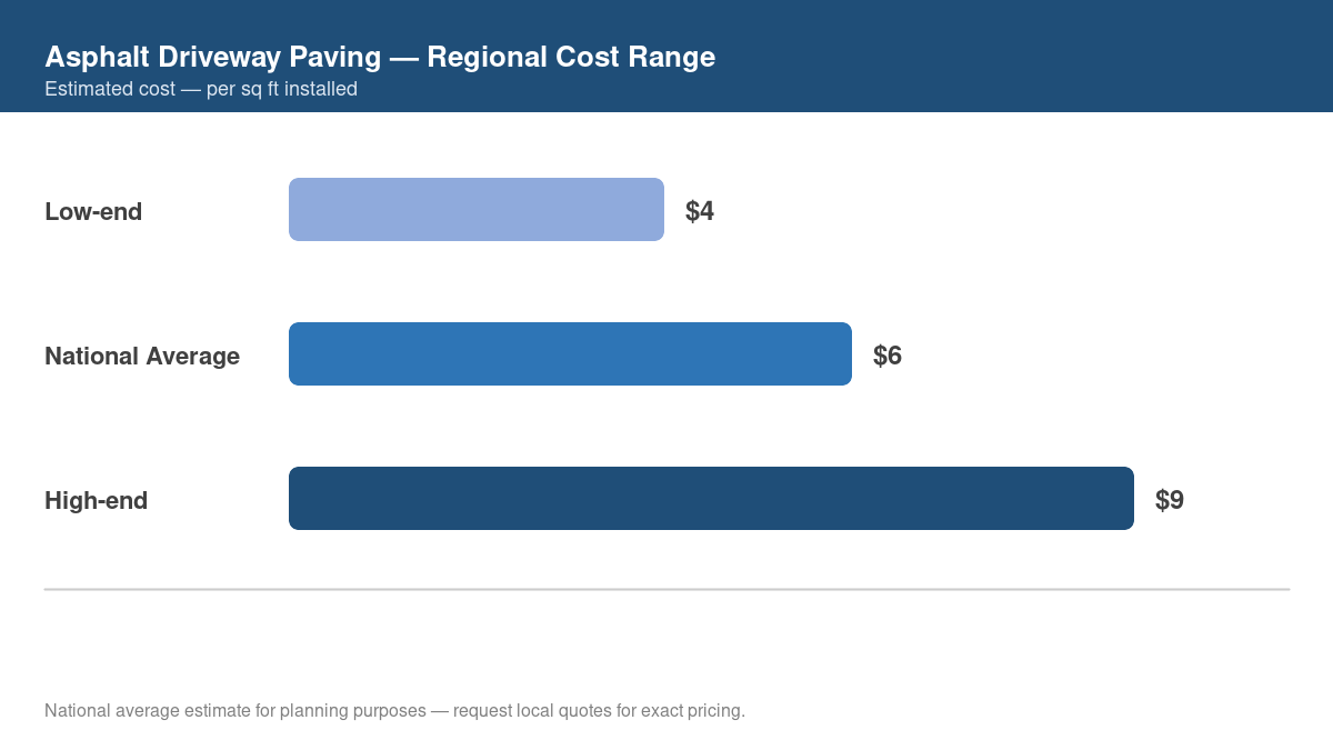 Asphalt Driveway Paving Cost By Region: What Homeowners Actually Pay