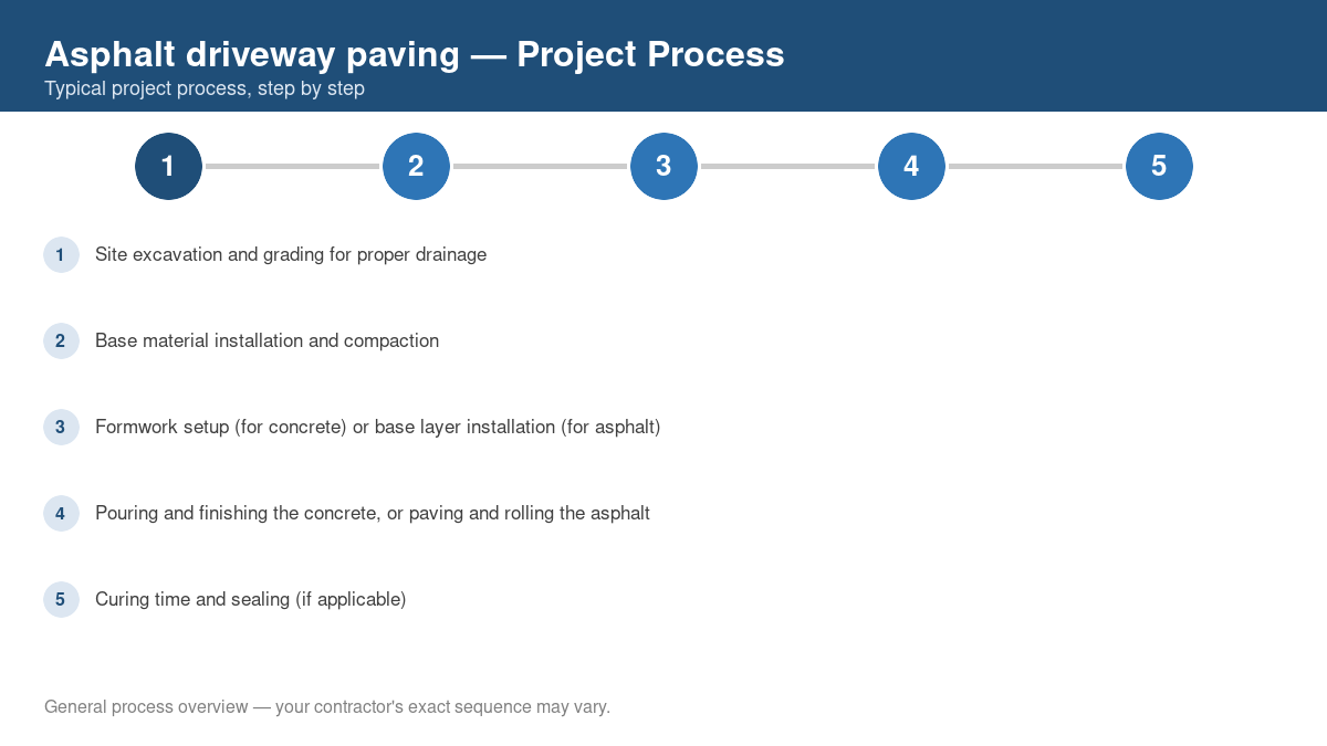Step-by-step diagram of the typical process for asphalt driveway paving