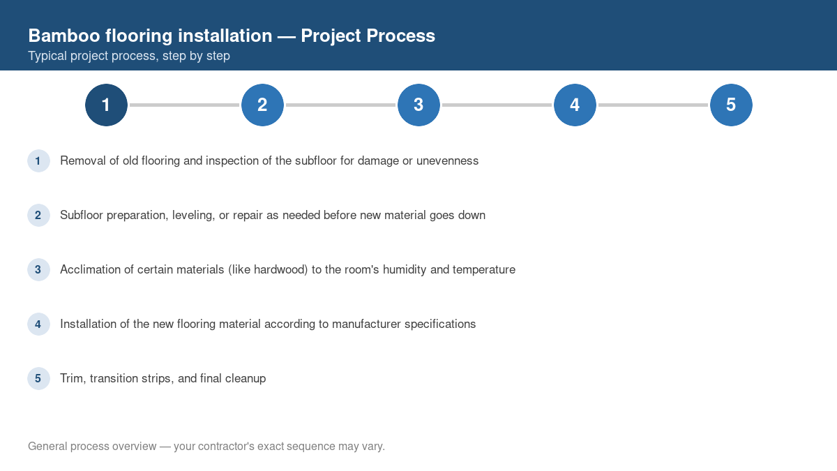 Step-by-step diagram of the typical process for bamboo flooring installation