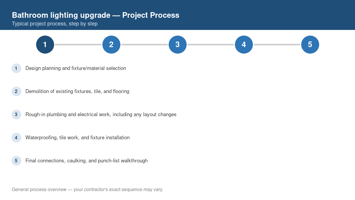 Step-by-step diagram of the typical process for bathroom lighting upgrade