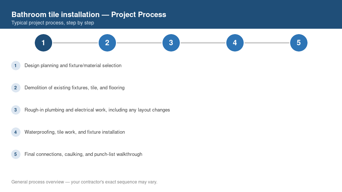 Step-by-step diagram of the typical process for bathroom tile installation