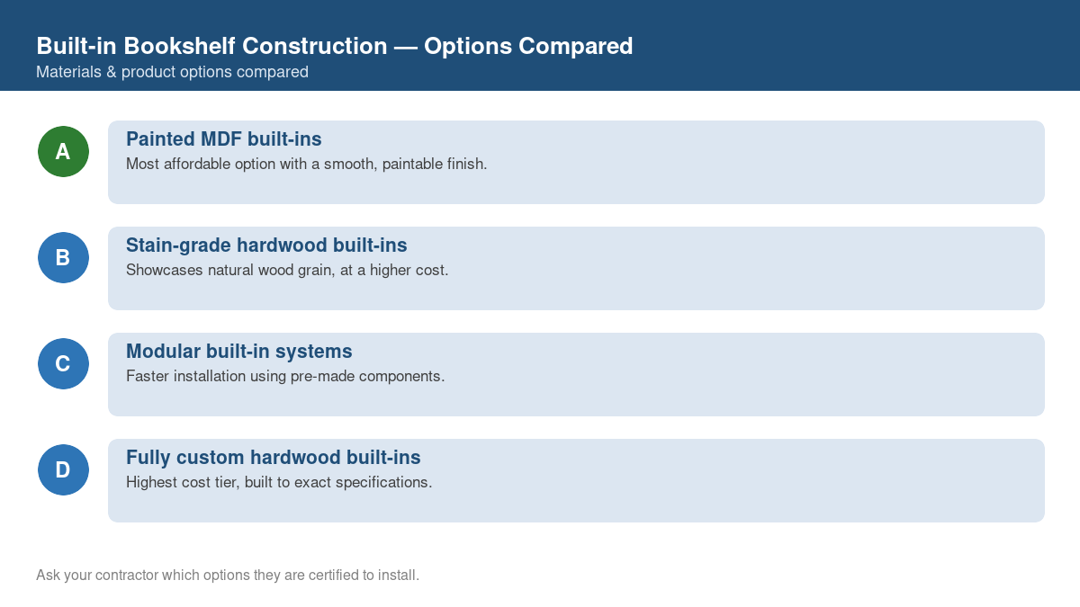 Comparison chart of the top material and product options for built-in bookshelf construction