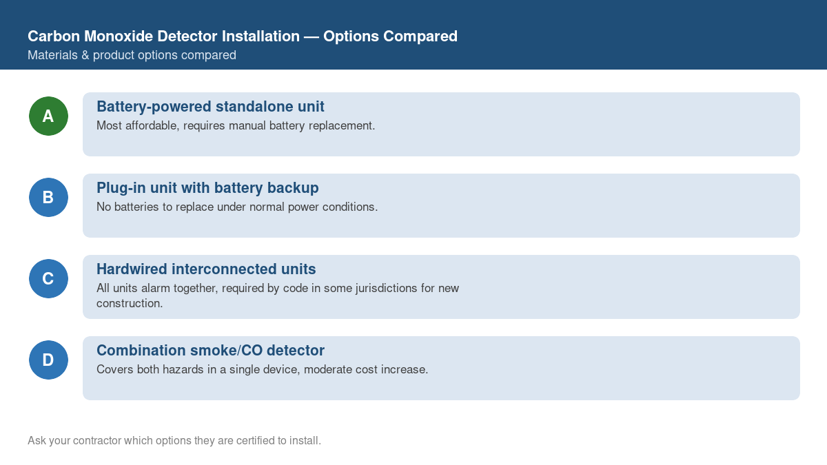 Comparison chart of the top material and product options for carbon monoxide detector installation