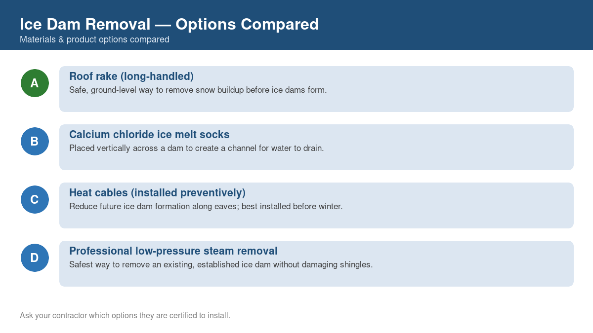 Comparison chart of the top material and product options for ice dam removal