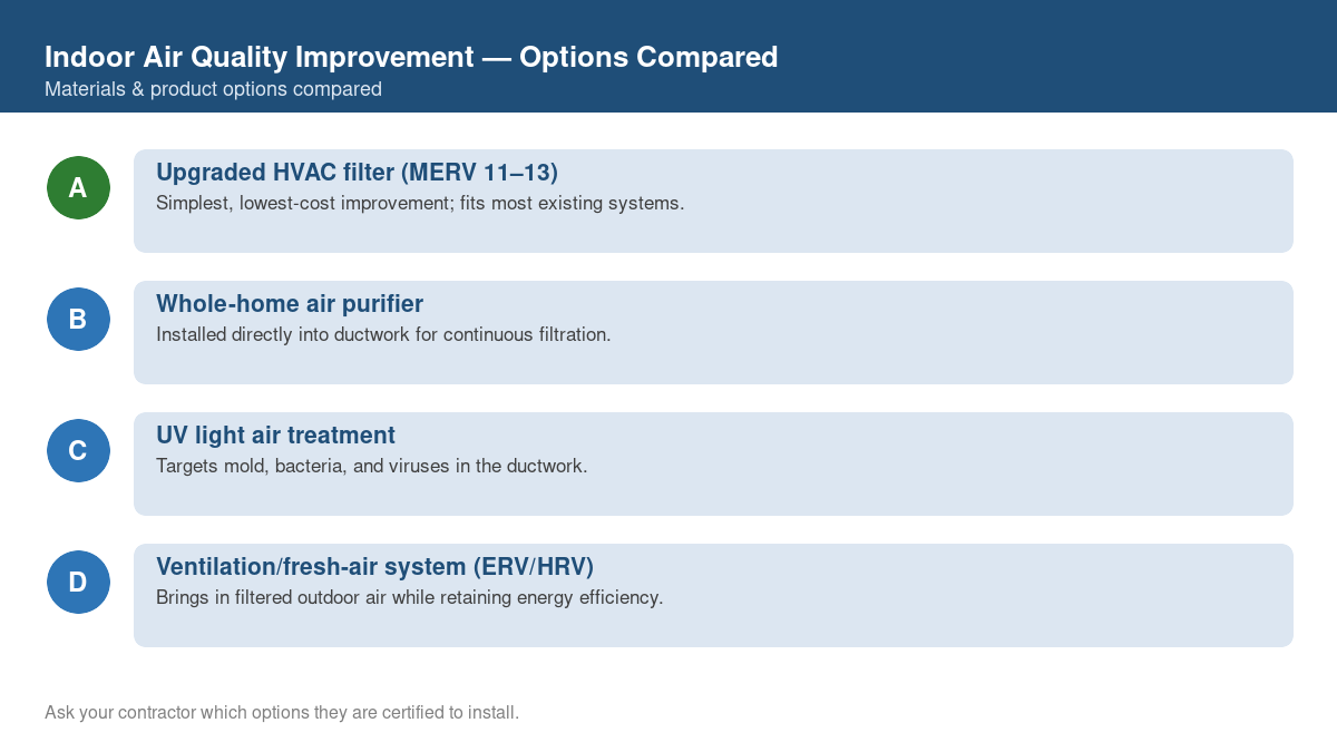 Comparison chart of the top material and product options for indoor air quality improvement