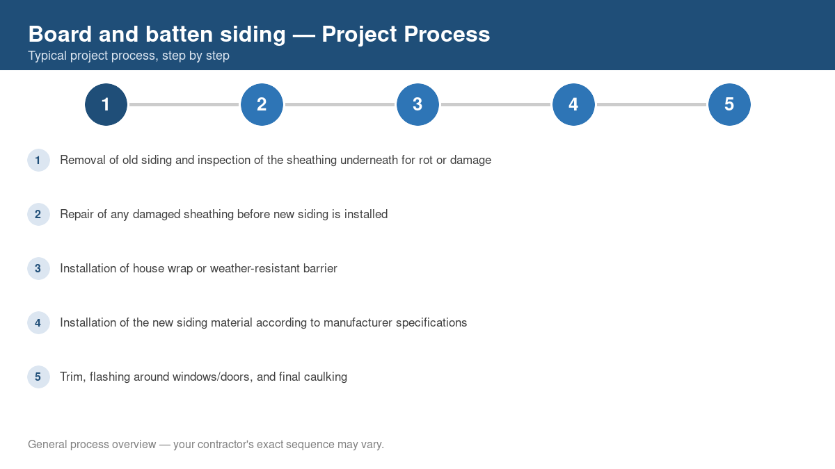 Step-by-step diagram of the typical process for board and batten siding
