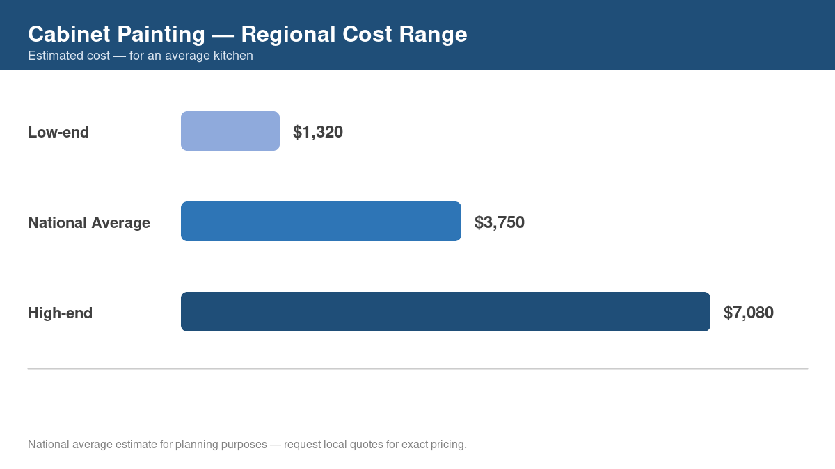 Bar chart showing low, average, and high regional cost estimates for cabinet painting in 2026