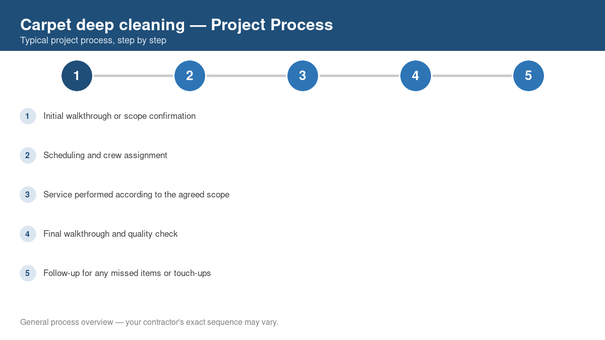 Step-by-step diagram of the typical process for carpet deep cleaning