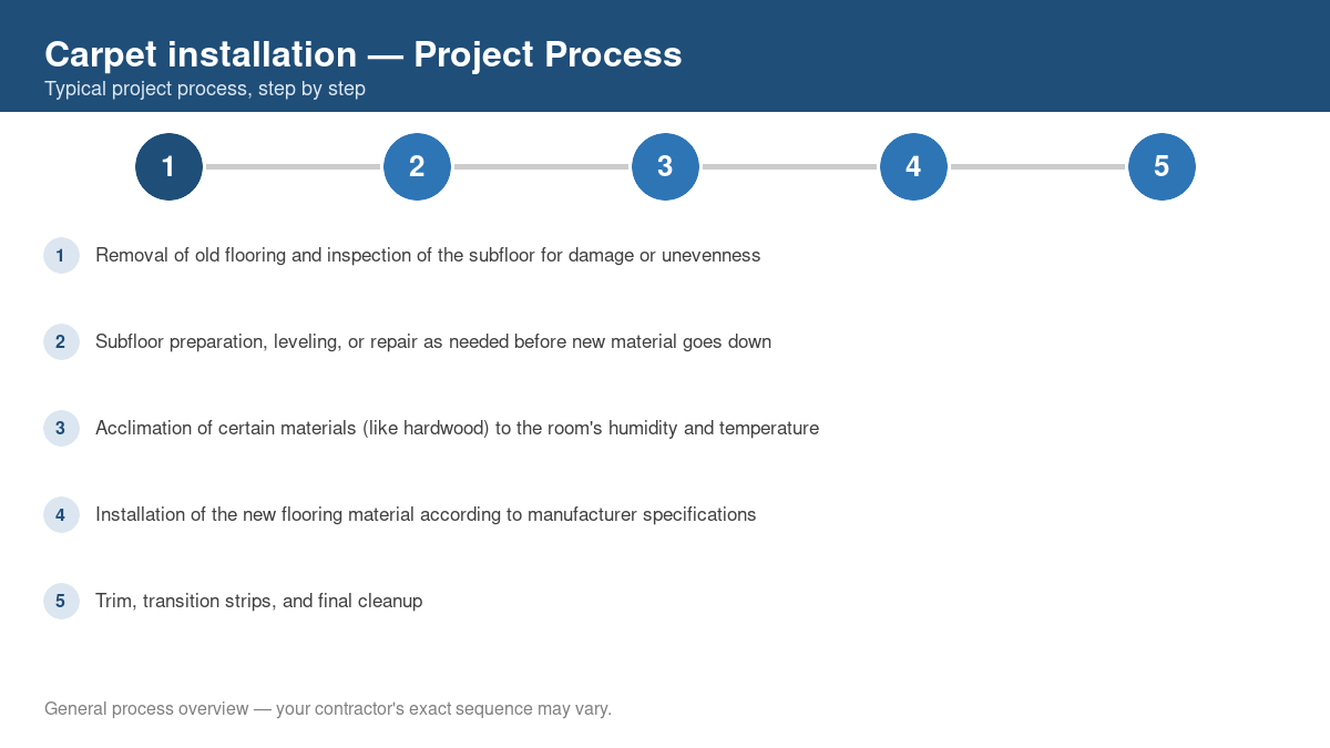 Step-by-step diagram of the typical process for carpet installation