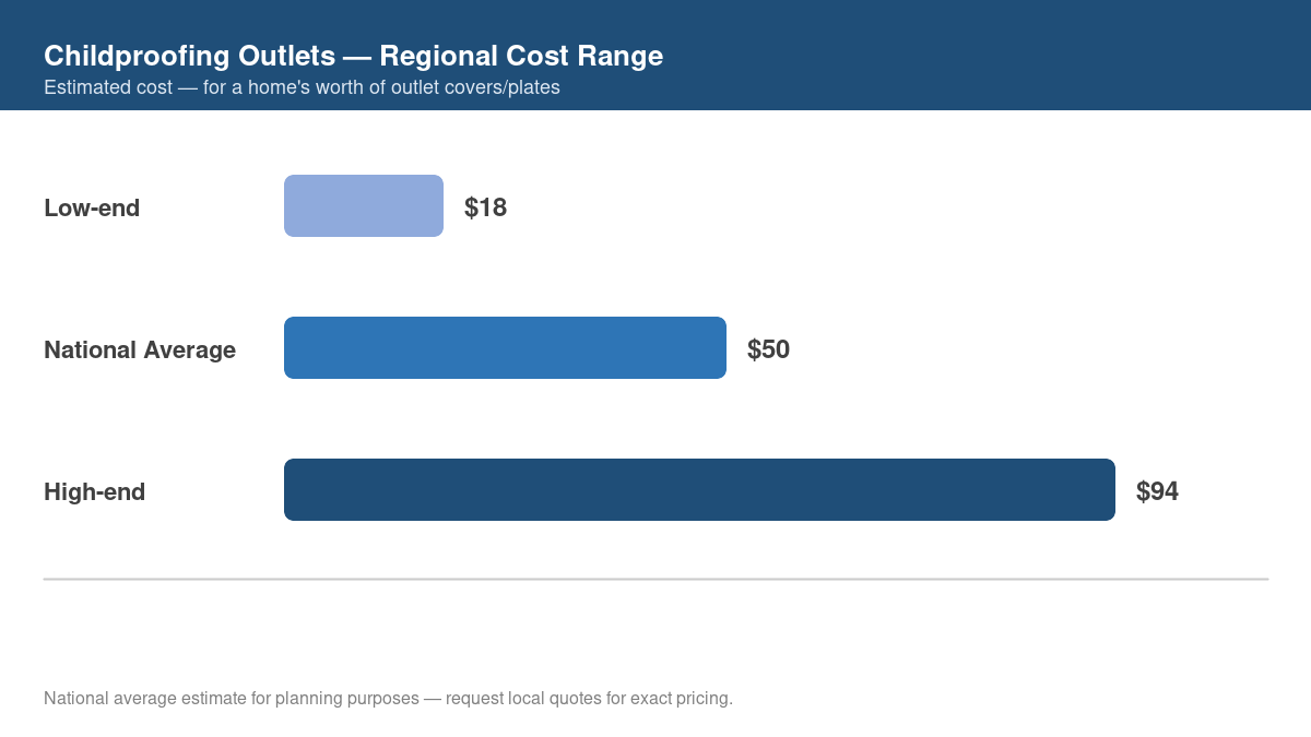 Bar chart showing low, average, and high regional cost estimates for childproofing outlets in 2026