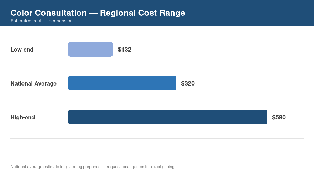 Bar chart showing low, average, and high regional cost estimates for color consultation in 2026