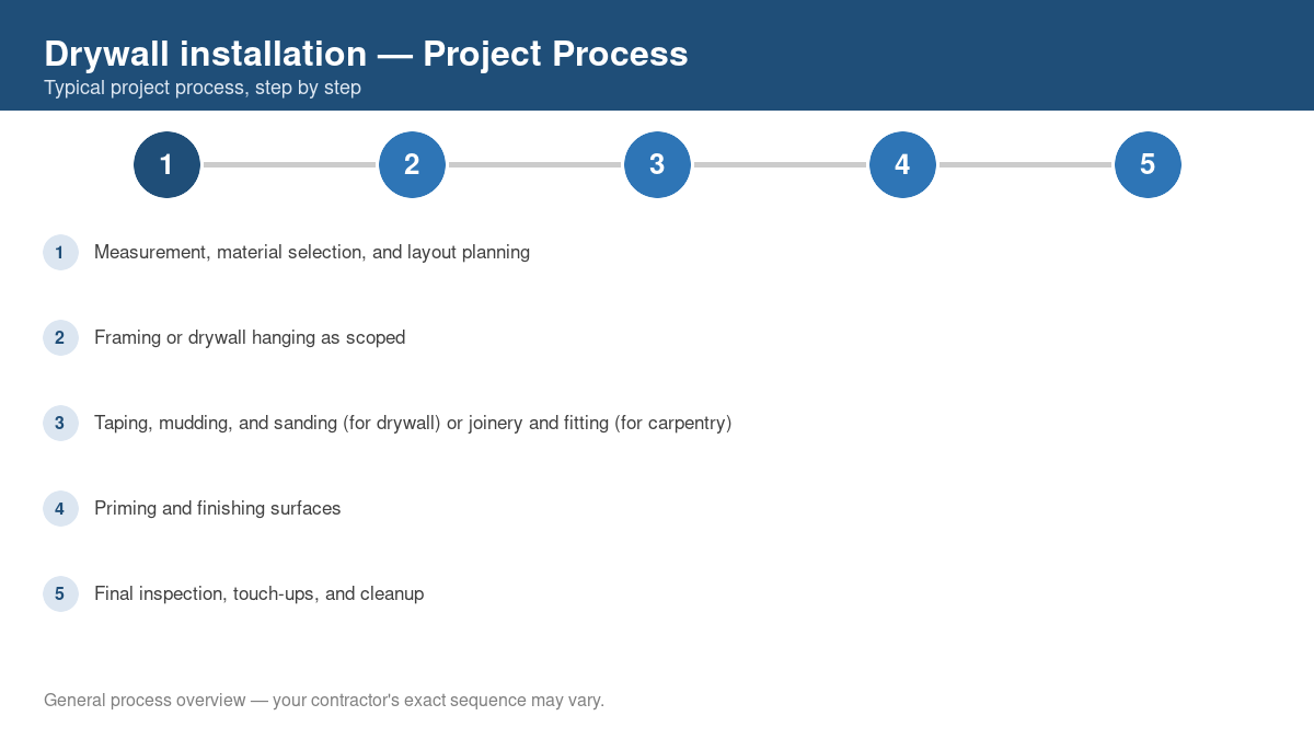 Step-by-step diagram of the typical process for drywall installation