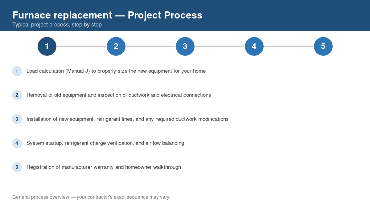 Step-by-step diagram of the typical process for furnace replacement