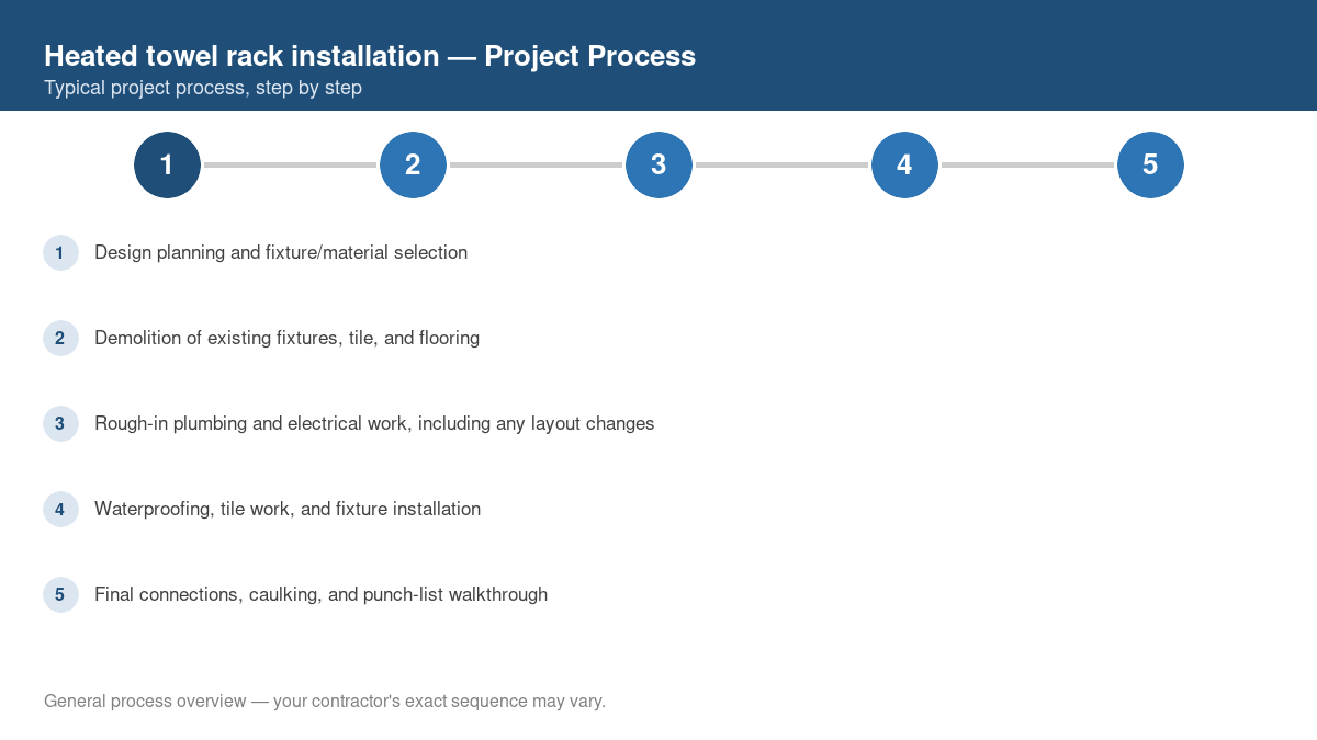Step-by-step diagram of the typical process for heated towel rack installation