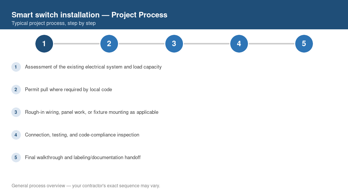 Step-by-step diagram of the typical process for smart switch installation