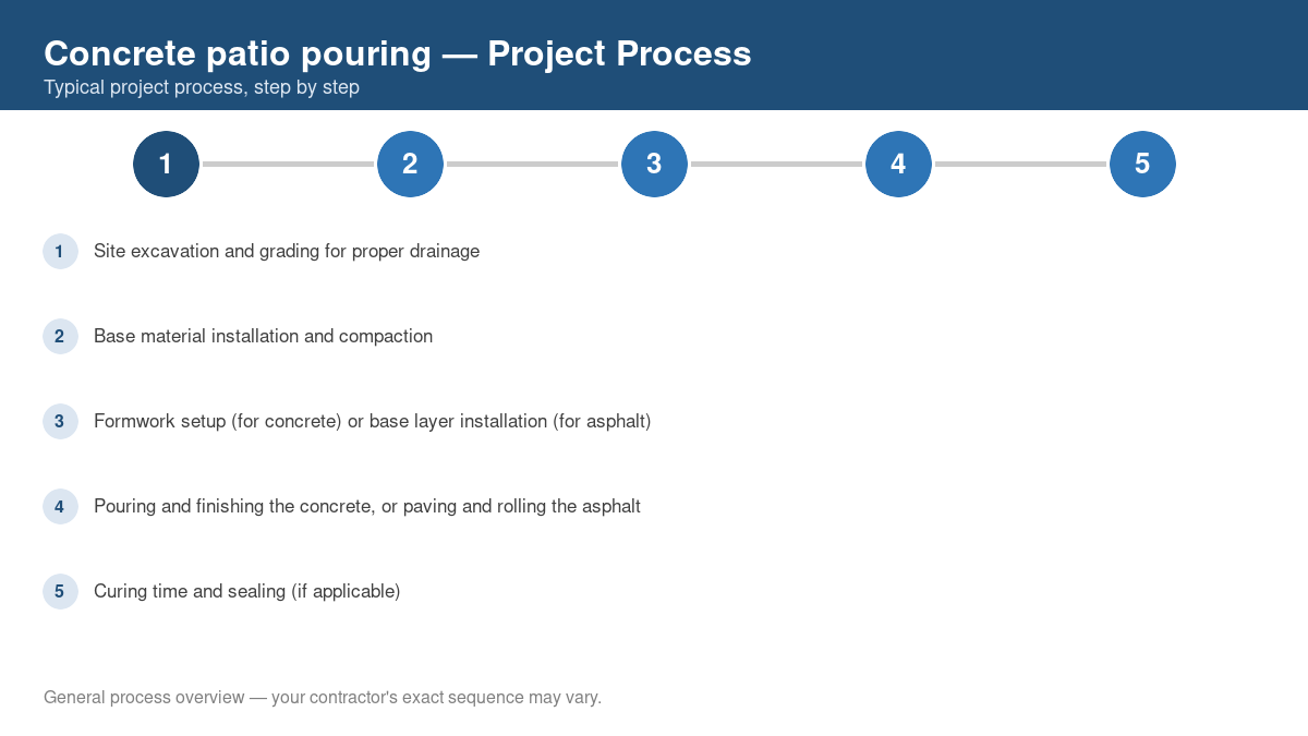Step-by-step diagram of the typical process for concrete patio pouring