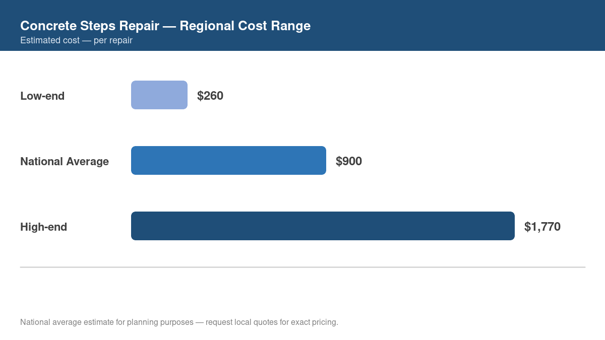 Bar chart showing low, average, and high regional cost estimates for concrete steps repair in 2026