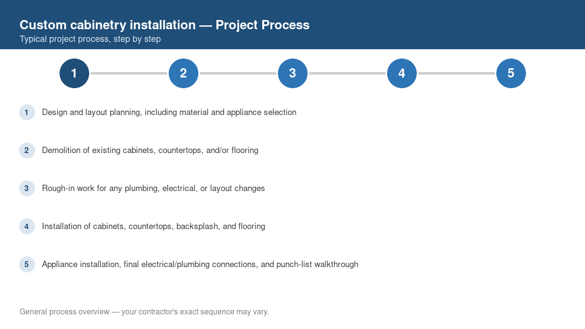 Step-by-step diagram of the typical process for custom cabinetry installation