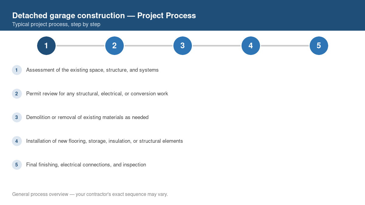 Step-by-step diagram of the typical process for detached garage construction