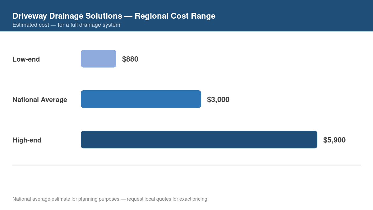 Bar chart showing low, average, and high regional cost estimates for driveway drainage solutions in 2026