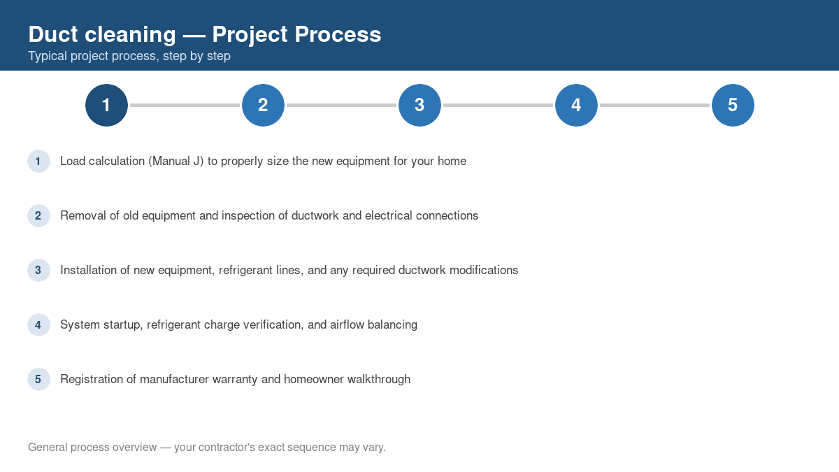 Step-by-step diagram of the typical process for duct cleaning