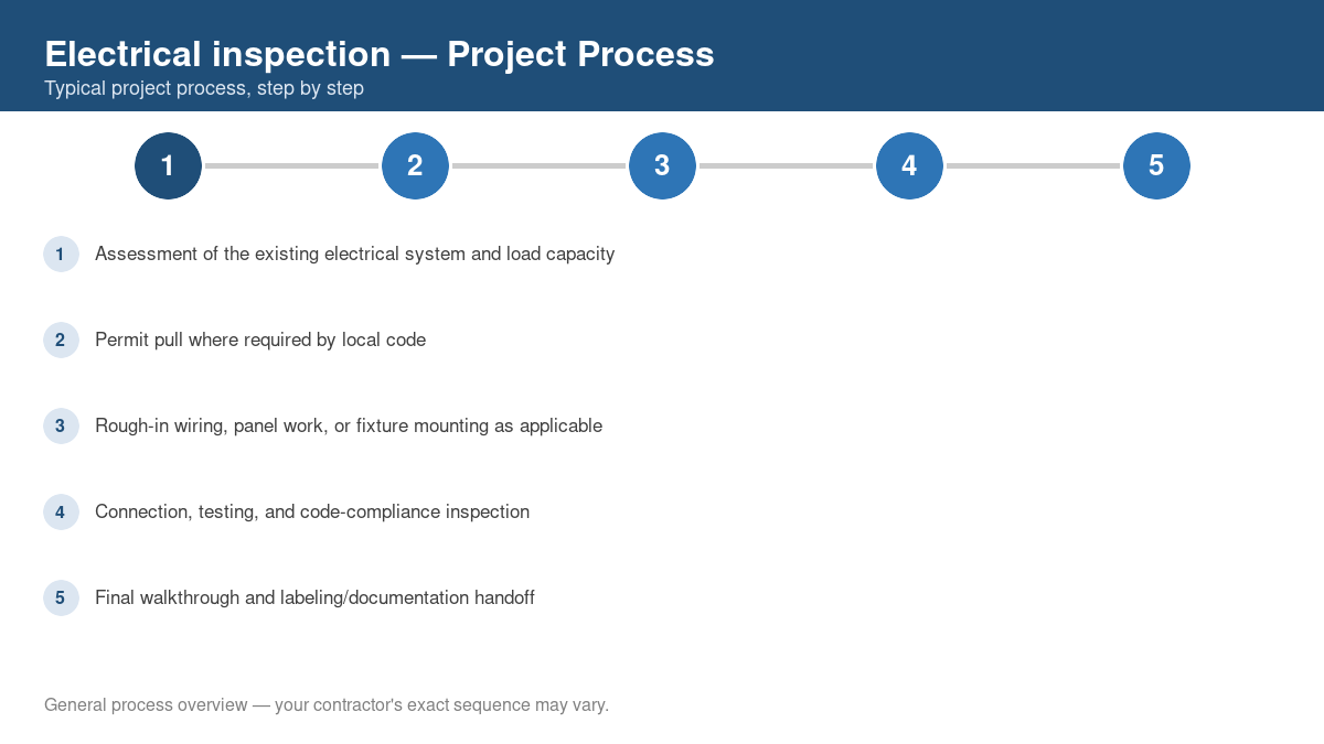Step-by-step diagram of the typical process for electrical inspection