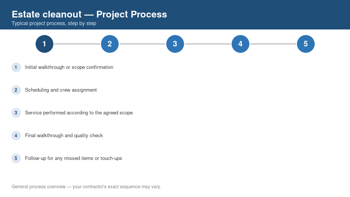 Step-by-step diagram of the typical process for estate cleanout