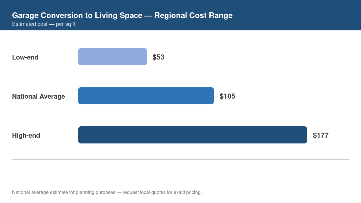 Bar chart showing low, average, and high regional cost estimates for garage conversion to living space in 2026
