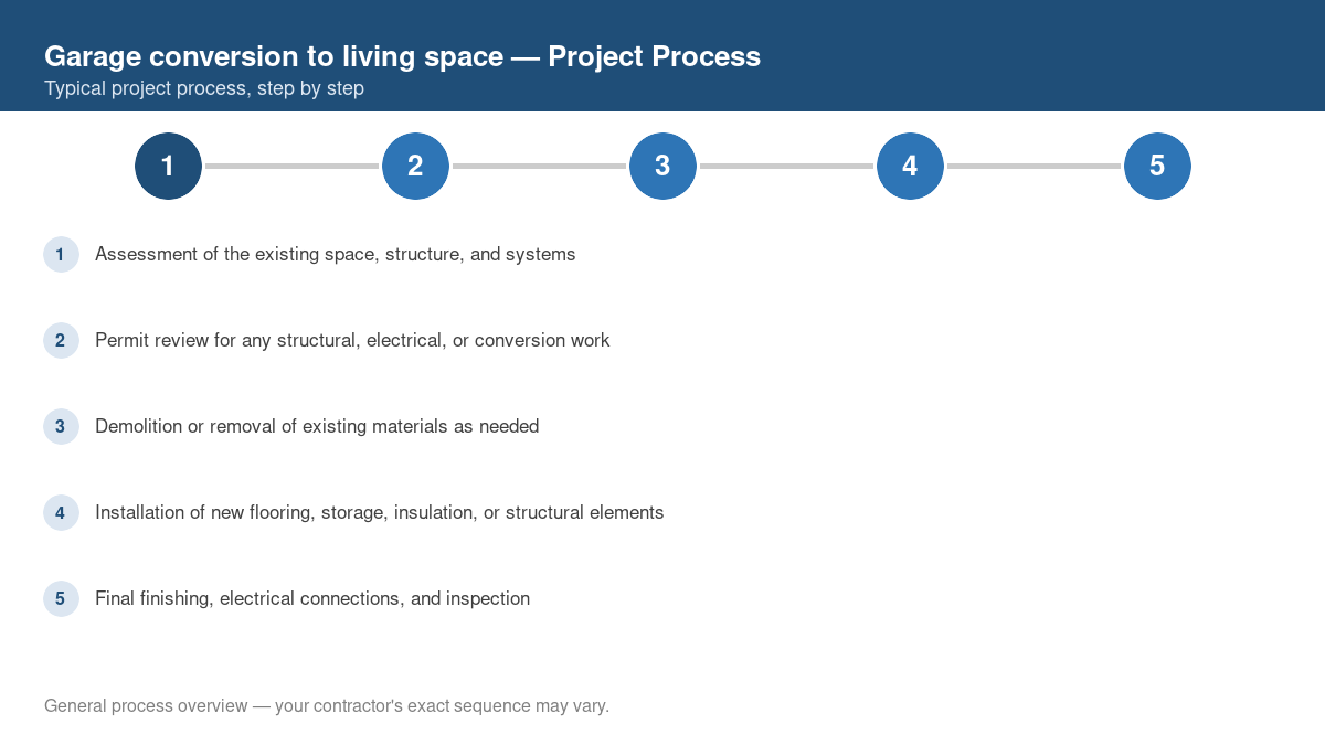 Step-by-step diagram of the typical process for garage conversion to living space