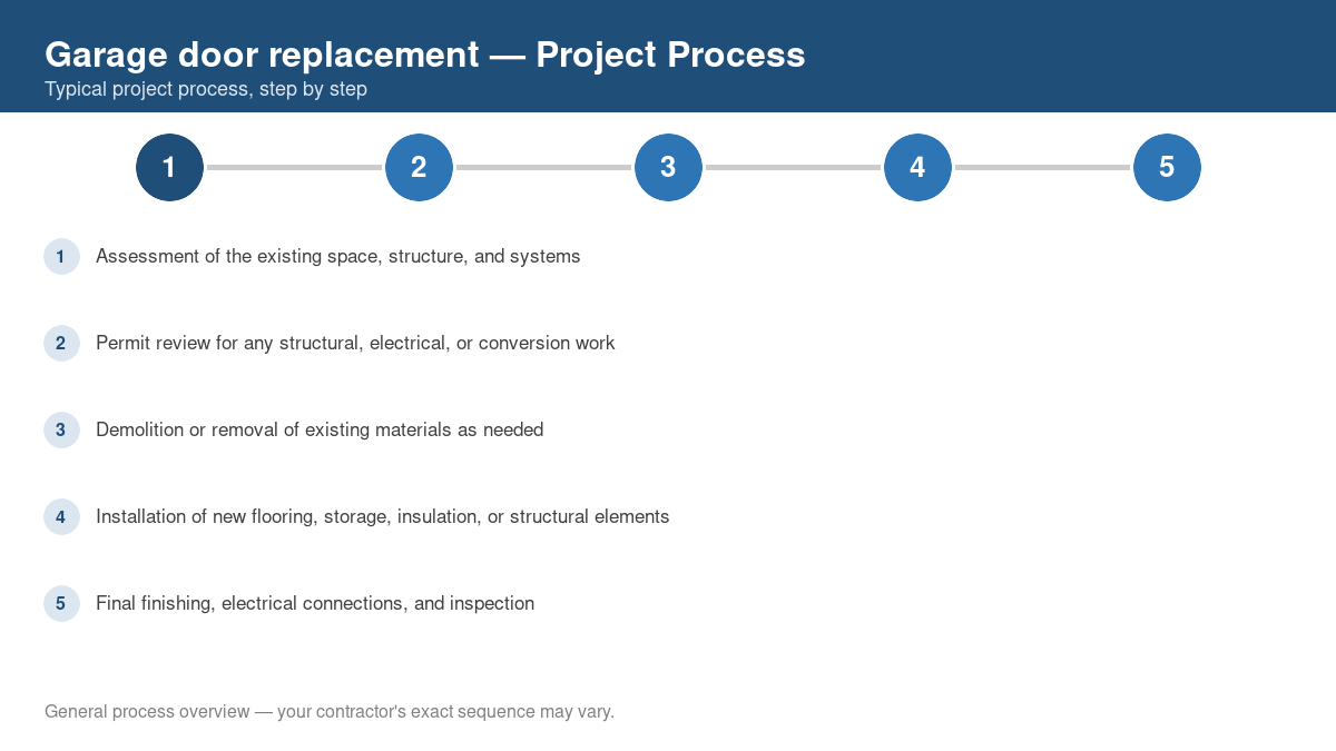 Step-by-step diagram of the typical process for garage door replacement