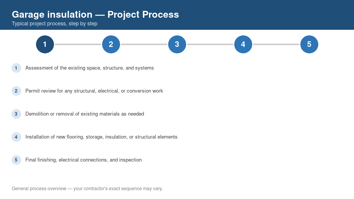 Step-by-step diagram of the typical process for garage insulation