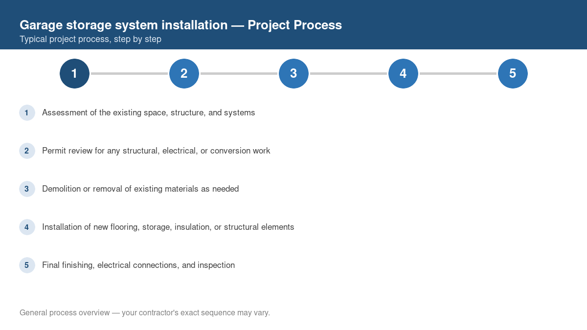 Step-by-step diagram of the typical process for garage storage system installation