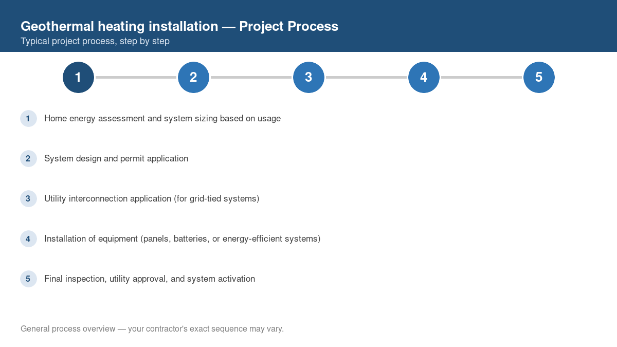 Step-by-step diagram of the typical process for geothermal heating installation