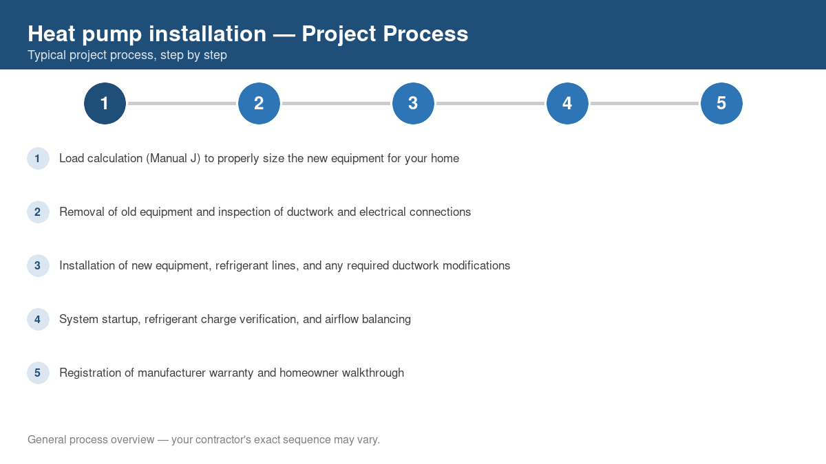 Step-by-step diagram of the typical process for heat pump installation