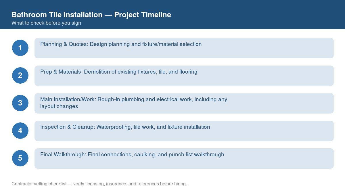 Checklist showing the typical project timeline for bathroom tile installation