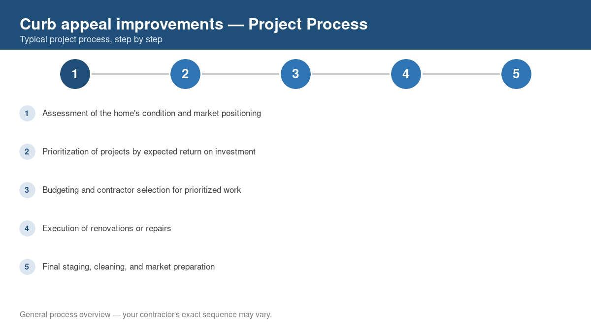 Step-by-step diagram of the typical process for curb appeal improvements