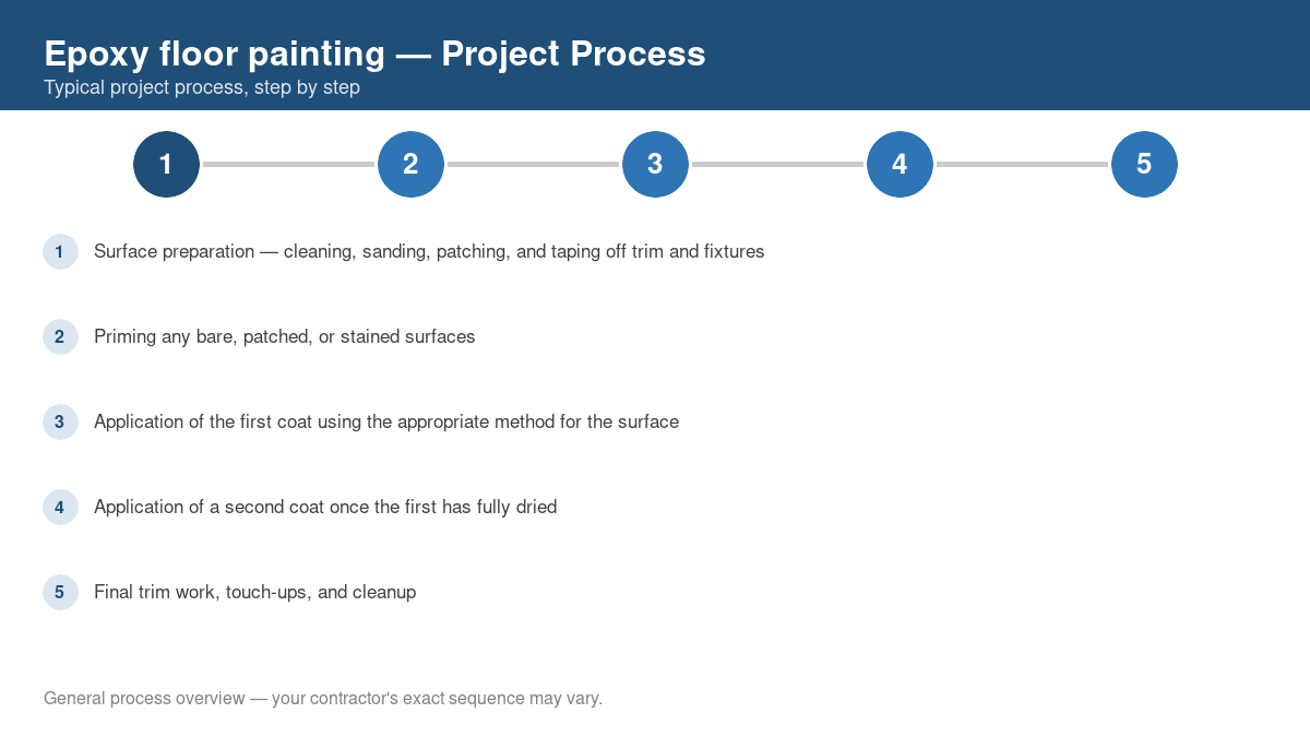 Step-by-step diagram of the typical process for epoxy floor painting